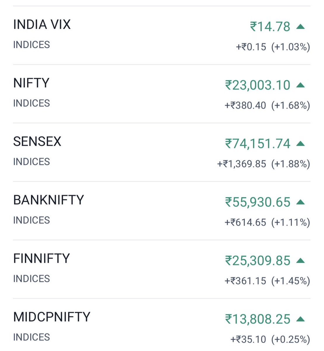 Tripushkar2's tweet photo. Indexes are in dark green.. 

but day’s P&amp;L of most of the retailers portfolio is still in Red 

#NIFTY #SENSEX #MSEI https://t.co/H8U2aJdWPF