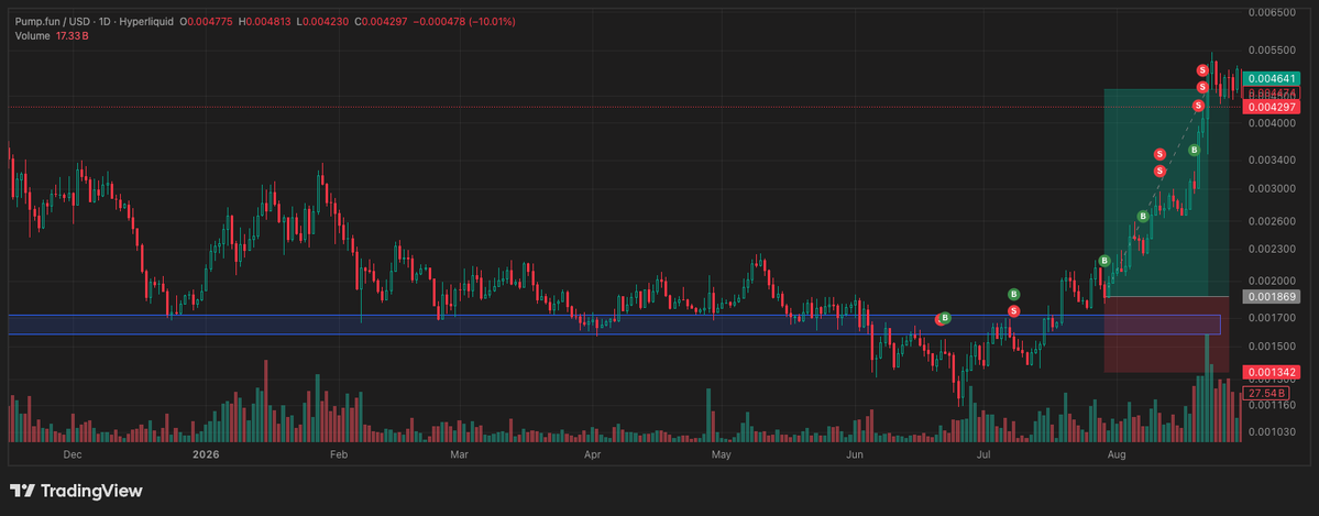 jung2047's tweet photo. if you had one last trade left, how would you trade?

would you follow your favorite CT influencer?

or would you chase the hottest beta in the market?

or would you trade the 5-minute timeframe, hoping to swing it for a home run?

or would you waste it on random impulsive moves driven by your emotions?

seriously, what would you do?

. . .

a few months ago, i bought my first $100k on-chain prop funding account with @HypernovaX  

with expectations way too high, i traded impulsively and got stopped out repeatedly, bringing my equity down to -5.3%
a mere 0.7% away from breaching the account...

i had one last trade left

and i decided to wait until something came along that was truly worth risking what little i had left

i started looking at weekly charts instead of doomscrolling CT and found that the $PUMP chart looked very interesting. it had been forming a clear base while other alts had already lost their structure

that prompted me to dig deeper into what people on CT thought about it. and to my surprise, it was very quiet

there were some accounts bullposting about its revenue and buybacks, but hardly any big accounts were mentioning it

sometime later, the price started breaking down
and big accounts started shittalking about how unsustainable its business was and how harmful it was to the space

at that point, my directional bias was still pretty neutral, if not slightly bearish in the short term

on one hand, it was generating significant revenue. on the other hand, people were questioning whether its business model was sustainable

maybe it was this contradiction that kept me interested in following it

then something interesting happened...

price started climbing back, reclaimed the previously broken support, and closed very strong
and now big accounts like @blknoiz06 and @Pentosh1 started bullposting it

that was the inflection point for me -- my HTF bias turned bullish, and i thought it was the perfect moment to enter

> with all the attention it had been getting recently, if price failed to hold the reclaimed level, i'd know my thesis was wrong

> the on-chain environment was gaining traction, and the protocol was still generating revenue. there were also clear upside targets ahead, including the ICO price

> most importantly, the market had been divided on how to value it for so long, creating the potential for a major repricing

it turned out to be one of the best asymmetric trades i've taken in crypto so far

not only was it an A+ setup, but the process that led me to the entry was A+ too

> there was a lot of observing with an open mind, without leaning too heavily in either direction, and patiently waiting for the right moment without knowing when or even if it would come

> there was a lot of ignoring short-term moves and passing on other opportunities, allowing me to be available when this trade finally came along

i can't expect every trade to fill at my desired entry and trend nicely toward my targets like this one did

but this is the blueprint for how i want to approach trading and refine my edge going forward

a process of observing and waiting for the right moment

this is what i would trade if i had one last chance left

thanks for reading!