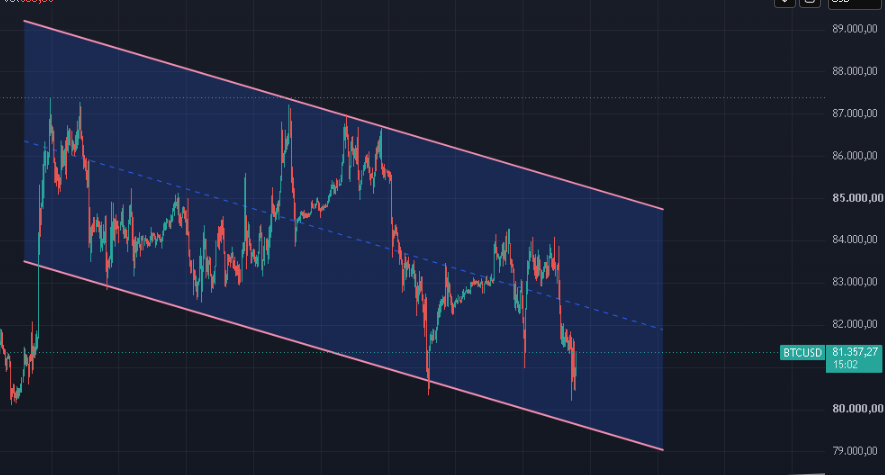 FXInvesting3's tweet photo. Wenn ich mir das jetzt mal auf grösserer Zeiteinheit anschaue ist das nichts weiter als eine Bullenflagge vom Top! 
Erst wenn wir aus dieser nach unten ausbrechen würden wäre es invalidiert und wir würden schnell auf 77 fallen!
Unterkante 79600 Oberkante 85200

#btc #trading https://t.co/PhPdu0Coy6