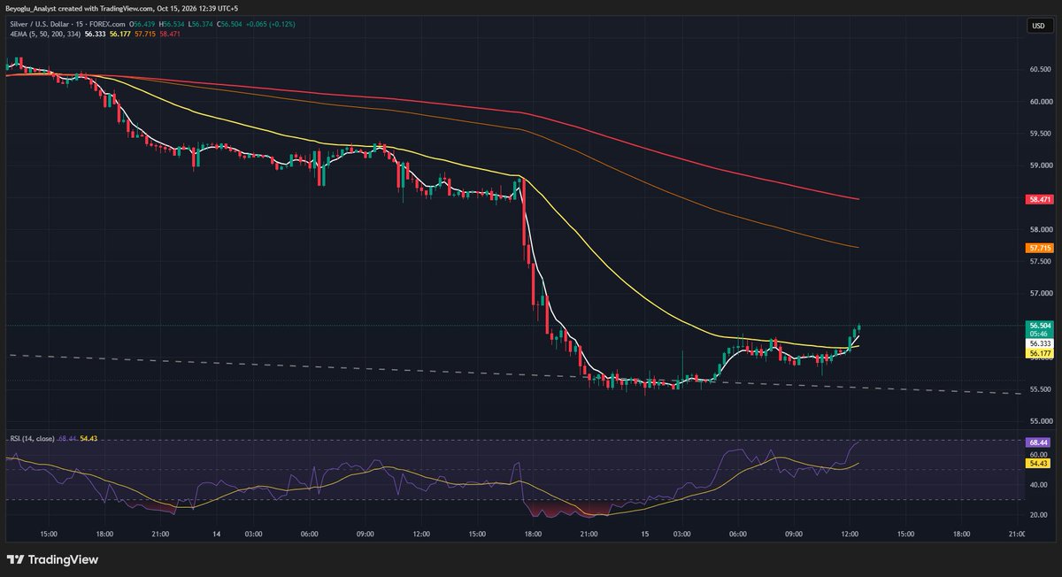 Beyoglu124's tweet photo. Silver price plunge almost 6% yesterday after the USA CPI announcement however gold  remain strong and rebound on the day start of Thursday, at the time of writing Gold is trading near 4150 and silver is trading near 56.5$. https://t.co/QGHfy3c6XL