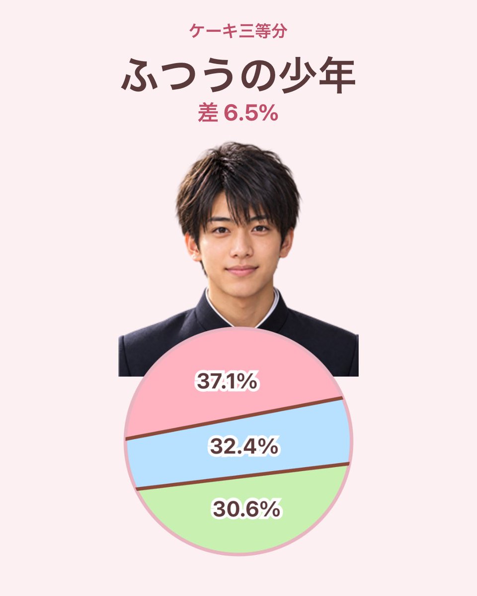 Eril_KRT's tweet photo. ケーキを三等分した結果「ふつうの少年」
37.1% / 32.4% / 30.6% (差 6.5%)
#ケーキ三等分
https://t.co/ueb2nF4TiR
？？？ https://t.co/m4nGiRE1eK