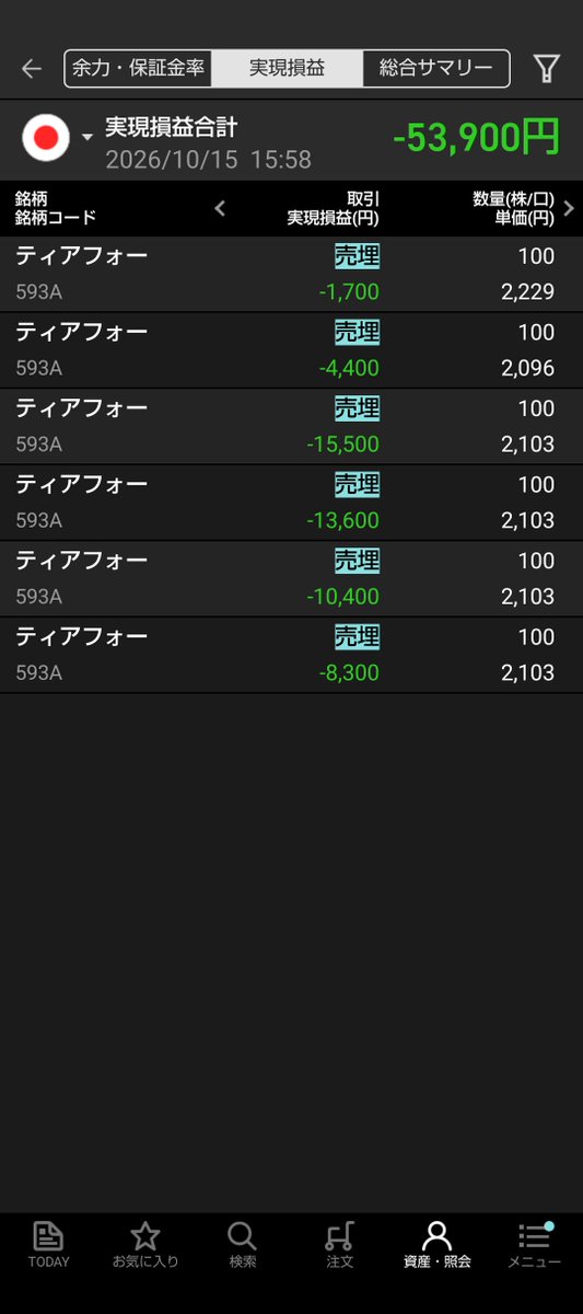 sidefire57's tweet photo. 今日のデイトレは駄目でした−53900円
損切り遅れてナンピンもして落ちるナイフもつかんで下手くそなトレードでした😓 https://t.co/NIDRBqermF