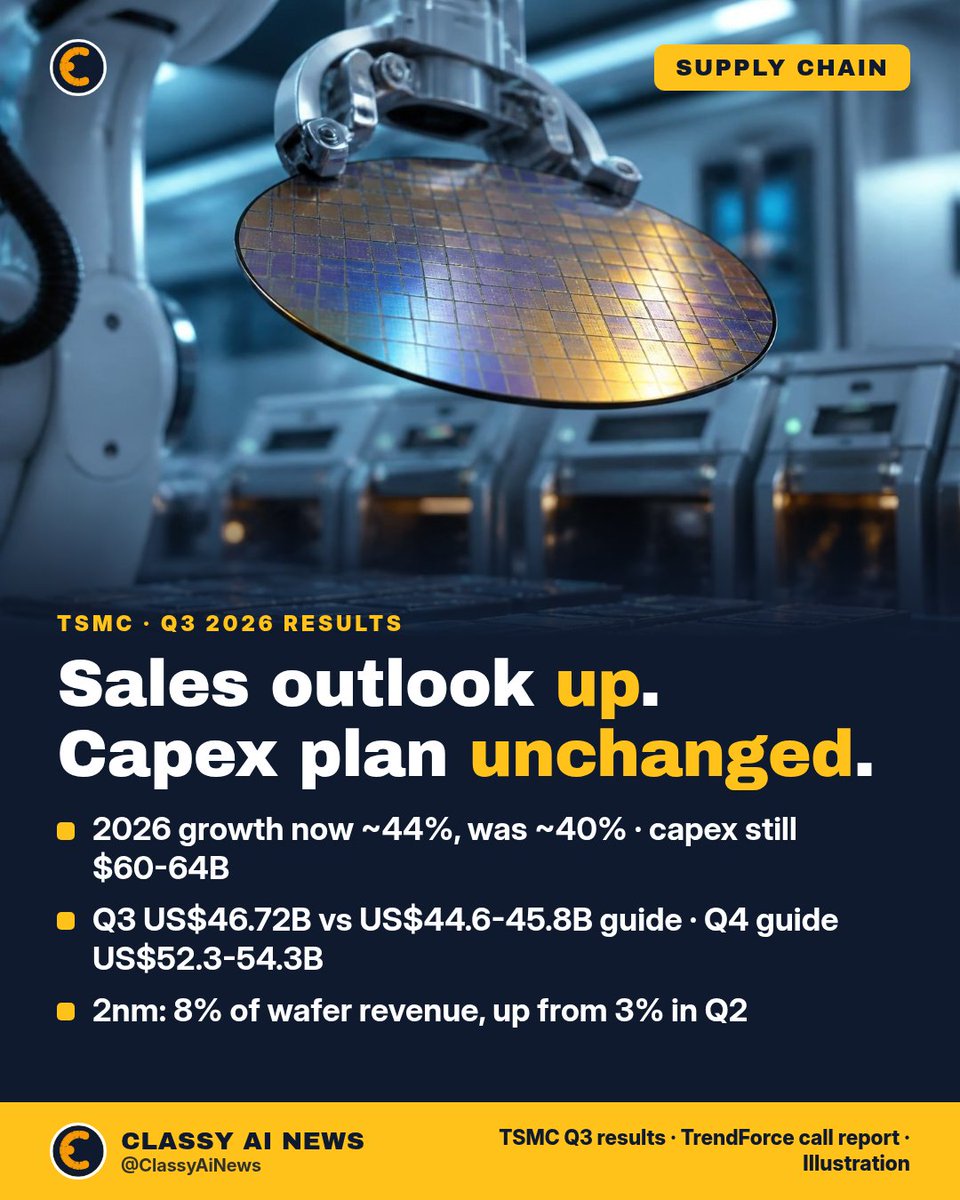 ClassyAiNews's tweet photo. TSMC ($TSM) just raised its 2026 sales outlook, but not its capex.

Growth now ~44% (up from ~40%). Capex still $60-64B.
Q3: US$46.72B vs a US$44.6-45.8B guide. Our monthly-sales math yesterday said ~US$46.7B.
Q4 guide: US$52.3-54.3B, ~14% above Q3.

More sales from the same build plan: pricing power, or caution?