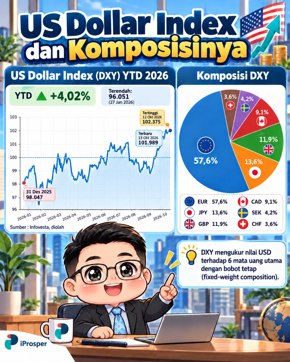 DXY adalah indeks perbandingan USD dengan 6 mata uang negara maju : 57.6% Euro, 13.6% Yen, 11.9% GBP...