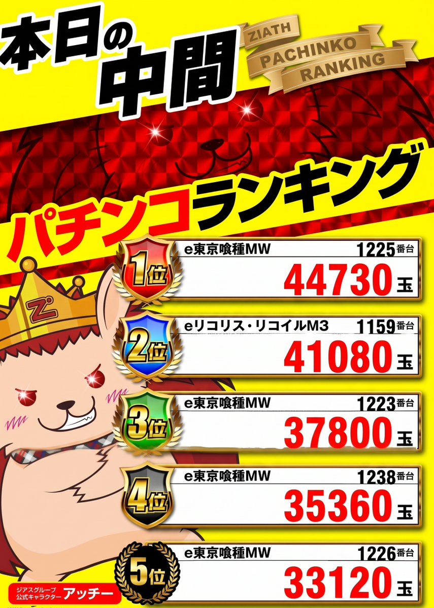 ZIATH_Ofuna's tweet photo. こんにちは☀
Jです🐧

🔥中間出玉ランキング🔥
パチンコは東京喰種が4台もランクイン‼️
そして今夜もやります
時差開放台🫡
どなた様でもご参加可能😎
皆様のお越しを
お待ちしております😆

＃ジアス大船
＃パチンコ
＃スロット https://t.co/0sK5TLnvQs