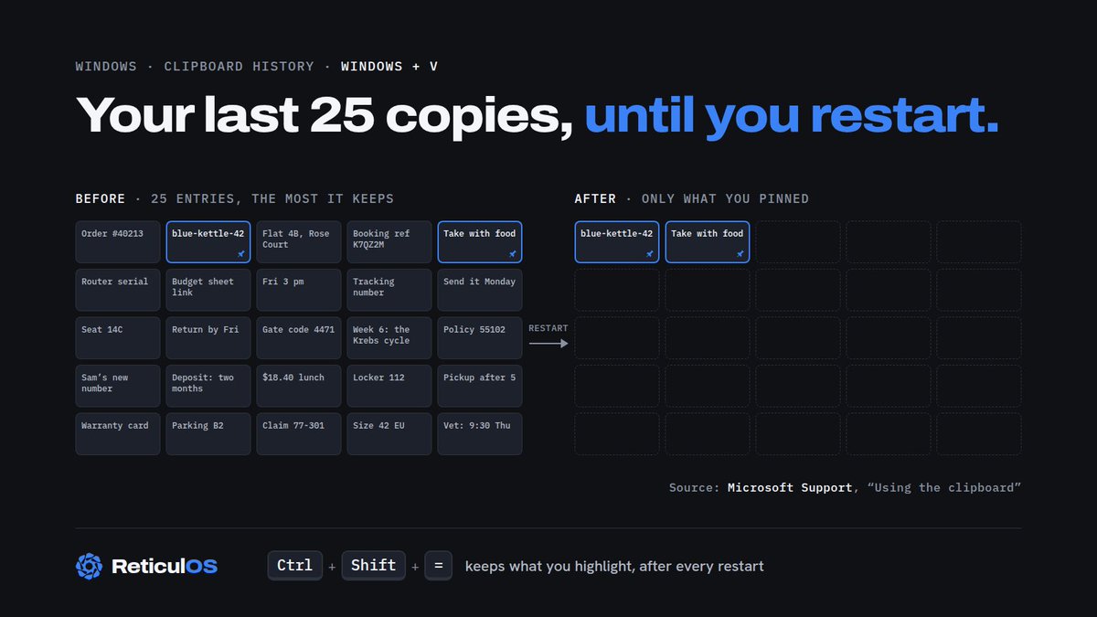 ReticulOS's tweet photo. Windows+V shows your last 25 copies once clipboard history is on. Restart the PC and they're cleared, except the ones you pinned.

For anything you'll want next month, highlight it and press Ctrl+Shift+= instead. ReticulOS keeps it in a collection, and it stays there. https://t.co/56FO4t2H2w