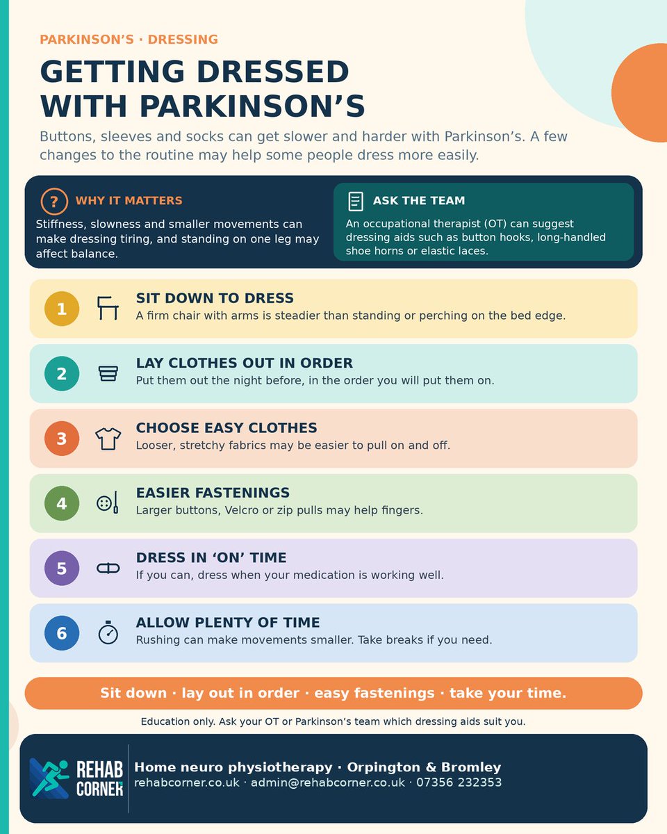 RehabCorner's tweet photo. Parkinson’s can make dressing slow and tiring. Sitting down, laying clothes out in order, easier fastenings and dressing when medication works well may help some people. An OT can suggest aids.

Rehab Corner · 07356 232353
#Parkinsons https://t.co/0lMAaxQ8Fe