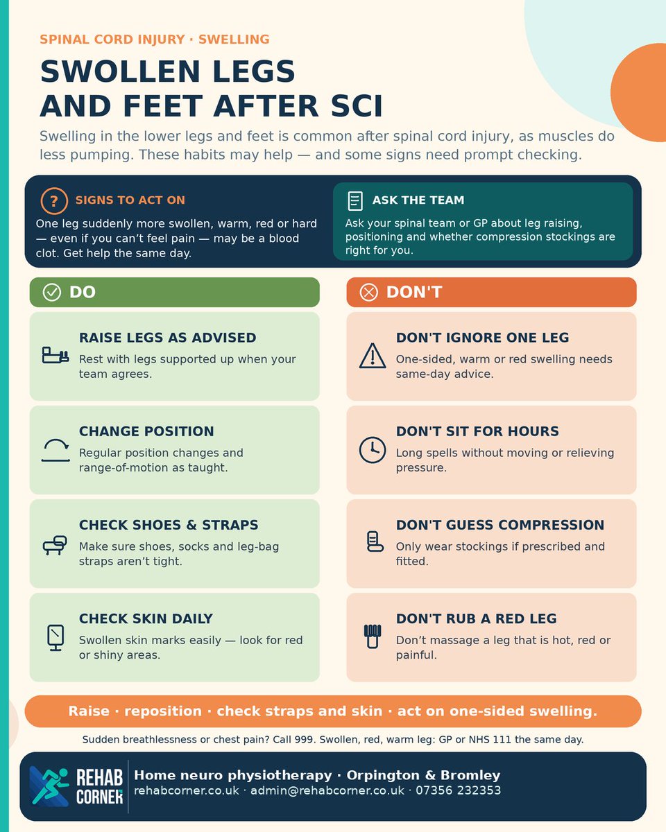 RehabCorner's tweet photo. Leg and foot swelling is common after spinal cord injury. Raising legs as advised, changing position and checking straps and skin may help. One leg suddenly swollen, warm or red? Get advice the same day.

https://t.co/veDzRNWVsF
#SCI https://t.co/zMBT0LWWT2