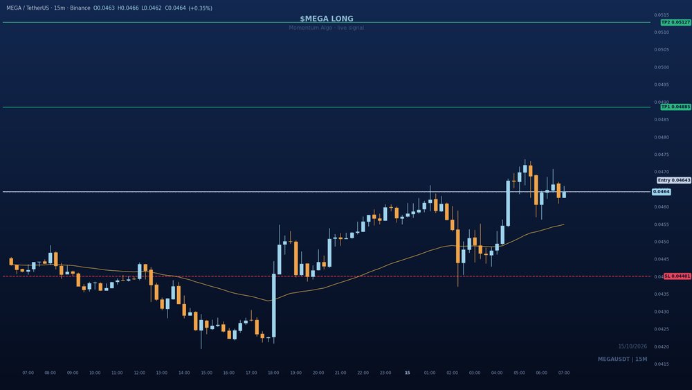 jodezXBT's tweet photo. New Momentum Algo entry: $MEGA LONG.

Entry 0.04643
Target 0.04885217 / 0.05127435
Stop 0.04400783
2R at 10x

Alerts like this fire daily in CryptoTraders. Link in bio. https://t.co/yvFLGilmRj