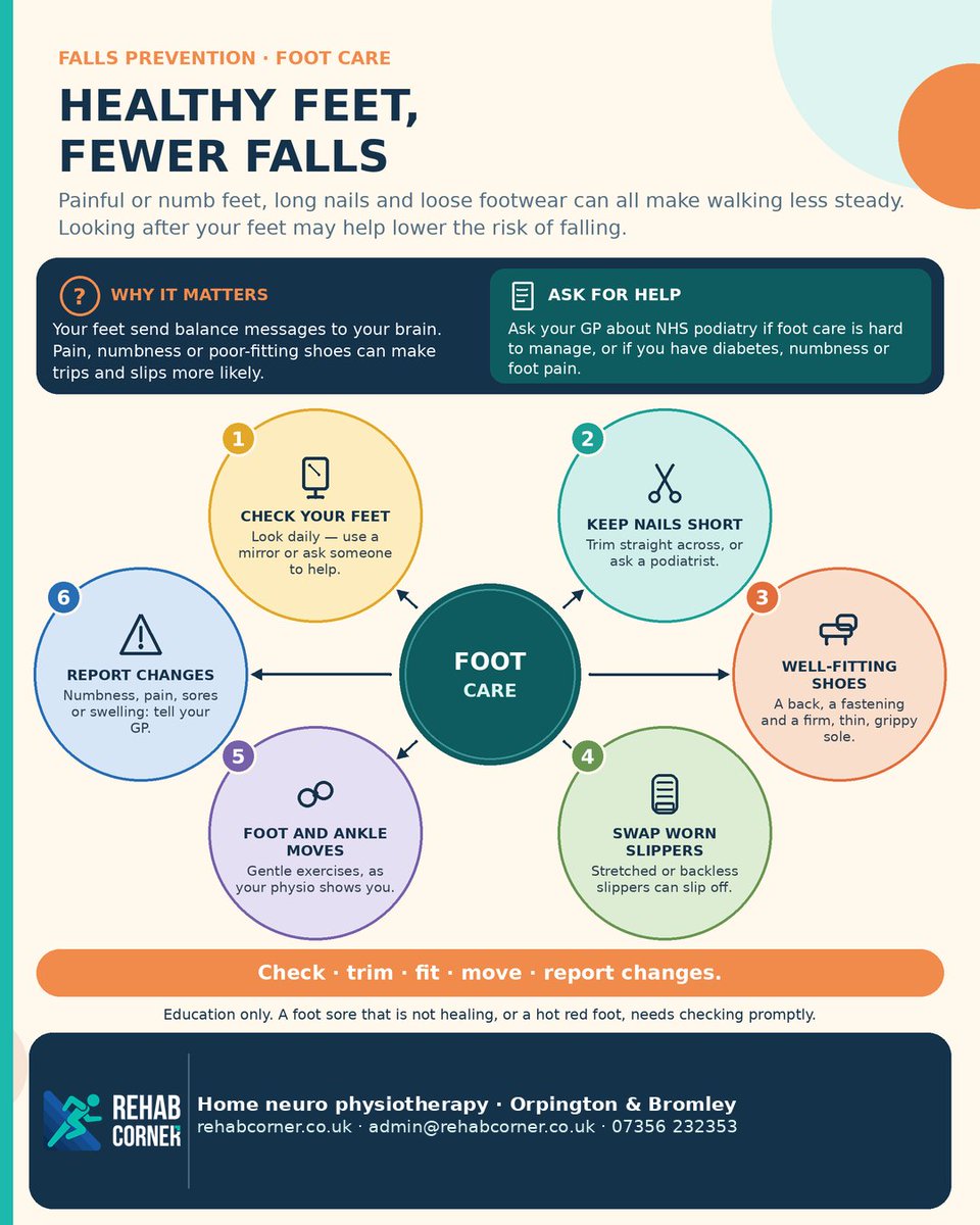 RehabCorner's tweet photo. Painful or numb feet, long nails and loose slippers can make walking less steady. Check your feet, wear shoes with a back and a grippy sole, and ask your GP about podiatry if you need help.

Rehab Corner · 07356 232353
#FallsPrevention https://t.co/Gff6kXnvmc