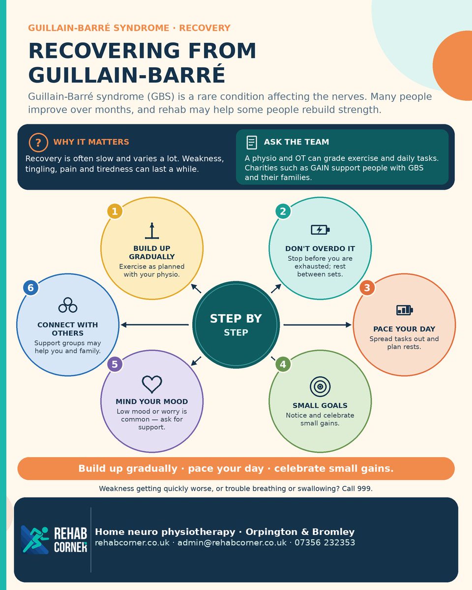 RehabCorner's tweet photo. Recovering from Guillain-Barré syndrome (GBS) is often slow. Building up gradually, pacing your day and avoiding overdoing it may help some people. Worsening weakness or trouble breathing? Call 999.

https://t.co/veDzRNWVsF
#GBS #NeuroPhysio https://t.co/NjBm9OjlmF