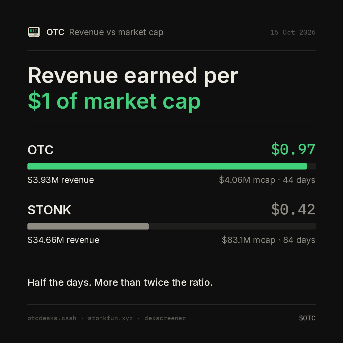 williamsteeel's tweet photo. revenue per $1 of market cap. otc: $0.97. stonk: $0.42. otc did it in half the days. solana:MukLDtJ8Cx9DxLbeyLRSWPSposTMWuwHANbuaudpump @otc_labs https://t.co/A1ngJBJPFU