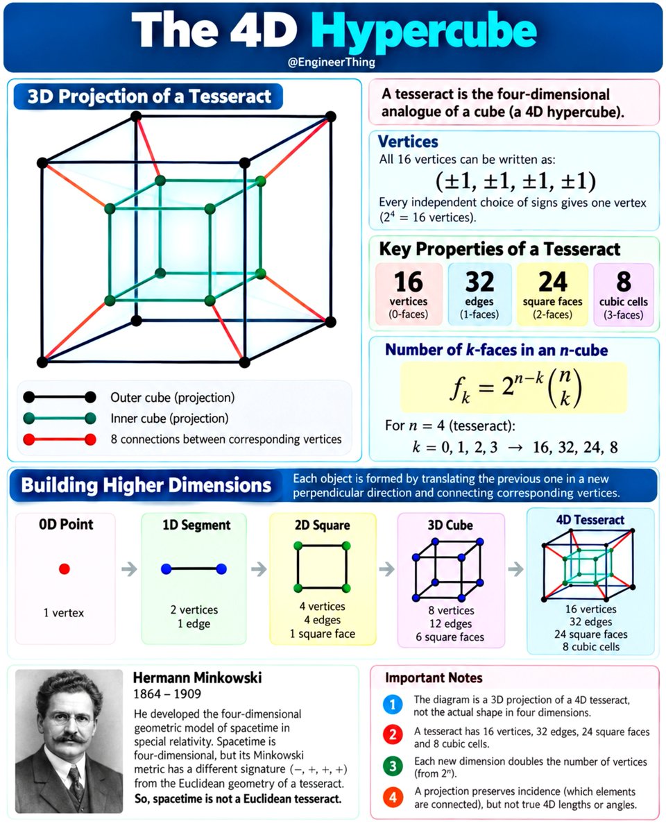 EngineerThing's tweet photo. The 4D Hypercube (Tesseract) https://t.co/Hm5KIfuVaN