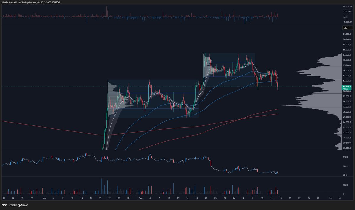 bigstackbones's tweet photo. Before CPI yesterday BTC looked not that bad.

I didn't want to hedge before CPI and was suprised by the strong negative reaction of the SPX and BTC.

I also don't want to hedge here now. I still belive a BTC bull market will start soon and am willing to sit through a drawdown. https://t.co/uRwSkTpmsD