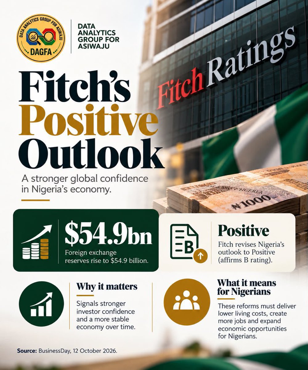 MaryMaryTee's tweet photo. FITCH RATINGS REVISES NIGERIA’S ECONOMIC OUTLOOK TO POSITIVE

Fitch Ratings has revised Nigeria’s economic outlook from Stable to Positive while affirming its ‘B’ credit rating, reflecting growing confidence in the country’s economic prospects. Meanwhile, foreign exchange reserves have risen to $54.9 billion, strengthening Nigeria’s external financial position.

For @DAGFA_ , this development highlights the importance of sustaining economic reforms and investor confidence while ensuring that economic gains translate into tangible benefits for Nigerians through lower living costs, job creation and increased opportunities.

True economic progress is measured by its impact on the lives of citizens.

Source: BusinessDay, October 2026.

#DAGFA #NigeriaEconomy #EconomicReforms