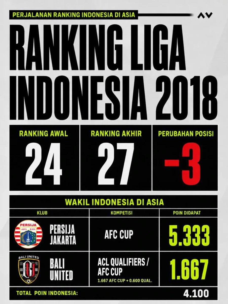 Pootte13's tweet photo. @2ndlinesquad Kontribusi buat turunin peringkat liga maksudnya? https://t.co/pqb1eMYPRg