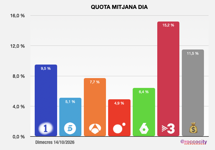 ROCCOCITY's tweet photo. 📊 Audiències Catalunya 14/10/26

📺 Jornada de dimecres amb una mitjana de 681 mil espectadors. La 1 va liderar el matí i la tarda, TV3 la sobretaula i el vespre, gràcies al TN, i els canals de pagament, la nit 2, tot i que el vespre i nit 2 per damunt dels canals en obert. Els paràmetres del dia van estar repartits, però TV3 es va emportar el TC, amb un 13,5%. Les dones es van decantar per TV3, mentre que els homes van preferir els canals de pagament, que van liderar entre els joves de 13 a 24 anys i els adults de 25 a 44. La 2Cat va empatar amb Cuatro en el conjunt del seu menú de vespre, amb un 4%.

📰 Bon rendiment del #TNVespre, tot i la nit de Champions, amb un 28% i 518 mil espectadors. La corba va ser molt bona, fins i tot amb els blocs publicitaris. El #TD2 va registrar un 10,8% i 194 mil, amb una corba ascendent, mentre que #A3Noticias2 es va quedar en un 6,4% i 116 mil espectadors.

⚽ El partit #RomavsRealMadrid va aconseguir un 40,7% de quota de pagament i un 7,1% de quota global, amb 124 mil espectadors. Va destacar entre els públics de 4 a 24 anys, amb quotes elevades, i va registrar una fidelitat del 42,7%. La diferència per sexes és significativa: un 4,4% entre les dones, davant del 10,4% entre els homes. A la Comunitat de Madrid, la quota de pagament va pujar fins al 53,5%.

🌙 Nou capítol de #SocISeré3Cat, amb un 9% i 135 mil espectadors, a la baixa respecte de fa set dies. La corba va ser correcta i va liderar fins a les 22:45. El TC es va quedar en un 7,1%, i les llars amb les rendes més baixes van ser les que més el van seguir. #PaisAltura3Cat va tenir un rendiment fluix, amb un 4,8% i 47 mil espectadors, mentre que #MésNit3Cat va registrar un 1,3% i 5 mil, amb trams de zero espectadors.

🎭 A La 2Cat, estrena de #CervellsMinims, amb @toniclapes, amb un bon 5% i 59 mil espectadors, per damunt de la mitjana diària del canal, del 3,5%. Per edats, va aconseguir un 7,2% entre els de 13 a 24 anys, un 6,2% entre els de 25 a 44 i un 5,9% entre els majors de 64 anys. La fidelitat va ser del 28,9%. En alguns trams de l’emissió va superar TV3 i també La Sexta amb #CaraAlShow.

🌙 #LaRevueltaRTVE va obtenir un 7,7% i 125 mil espectadors; #CristinaDabizEH, un 6,4% i 101 mil; #FirstDates14O, un 5,8% i 95 mil, i #Horizonte, un 6,5% i 75 mil, amb una corba molt bona. #ElIntermedio va registrar un 5% i 85 mil espectadors.

📺 #LaMesa va fer un 4,4% i 29 mil espectadors, mentre que #CaraAlShow va pujar fins al 5,1% i 44 mil, tot i que no va liderar en cap moment. Entre els públics de 4 a 24 anys va registrar un 0,0%; en canvi, els majors de 64 anys li van donar la millor quota, amb un 8,2%. A Espanya, la quota va ser del 4,4%. #ElChiringuito a Cuatro va obtenir un 5,6% i 26 mil espectadors, i #LaIslaDeLasTentaciones va aconseguir un 7,8% i 55 mil, liderant de 00:30 a 1:45. #ElTunel va registrar un 7,8% i 67 mil espectadors en una emissió i un 4,1% i 14 mil en l’altra.

🌇 A la tarda, #LaSelva3Cat va aconseguir un 9,6% i 81 mil espectadors, amb una corba descendent i un bloc de publicitat. Va heretar 163 mil espectadors de #Paradís. #Atrapam3Cat va registrar un 10,2% i 102 mil, mentre que #EstaPassant3Cat va destacar amb un gran 18,8% i 255 mil espectadors, liderant davant del seu competidor més potent, #Pasapalabra1688, que es va quedar en un 13,4% i 180 mil.

#LaPromesa va obtenir un 13,2% i 123 mil espectadors, liderant amb una fidelitat elevada. #MalasLenguas va registrar un 10,5% i 122 mil i un 7% i 61 mil en les seves dues emissions. #AquiLaTerra va fer un 3% i 31 mil espectadors, mentre que la versió nacional va arribar a l’11,9% i 169 mil. #CuinaBrutal es va quedar en un 1,3% i 15 mil, #ElVespre va aconseguir un 2,5% i 35 mil, i #Rescat, un 2,2% i 39 mil. Les dades de Telecinco van ser molt baixes: #ElDiarioDeJorge14O va registrar un 3,1% i 26 mil, i #RuedaLaLetra, un 3% i 29 mil. La 2Cat la va superar en la mitjana de la franja. #Yas14Oct va tancar amb un 5,3% i 48 mil espectadors, amb una corba fluixeta.

🍽️ A la sobretaula, el #TNMigdia, amb Xavi Coral i el seu equip, va aconseguir un gran 29,4% i 384 mil espectadors, amb trams del 30,7% i una corba de les bones. De nou, va pujar a les 15:00, després d’heretar 232 mil espectadors del Comarques. #ComSiFosAhir3Cat va registrar un 20,4% i 246 mil espectadors.
#A3Noticias1 va obtenir un 13,3% i 181 mil, després d’heretar 177 mil del concurs estrella de la sobretaula. #TEM14O va fer un 5,5% i 57 mil, mentre que #LaTardeSeMueve va quedar en un 2,3% i 25 mil: amb aquestes dades, poc es mou. A La 2Cat, #SaberYGanar va registrar un 7% i 87 mil espectadors i #AltaveuRTVE, un 2,2% i 23 mil, amb un segon tram millor que el primer. #DirectoAlGrano va aconseguir un 7,7% i 83 mil espectadors.

🌅 Als matins, #LaHora14O va registrar un 15% i 41 mil espectadors, amb una corba molt irregular. #Mañaneros14O va obtenir un 13,4% i 59 mil, liderant de les 11:45 a les 13:55. #ARUSEROS va fer un bon 20,9% i 61 mil espectadors, liderant tota la seva emissió. Entre els de 45 a 64 anys va arribar al 37,5%, amb un TC molt alt, del 30,6%. Ara bé, per la seva ubicació horària, aporta poc a la mitjana del dia: 0,7 punts.
#ARV va registrar un 6,7% i 37 mil espectadors, amb una pujada al tram final. Ull amb #EnBocaDeTodos, que va aconseguir un gran 10,7% i 49 mil, amb una corba envejable, i va superar #TotEsMou3Cat, que es va quedar en un 8,9% i 39 mil. El programa de TV3 havia heretat 31 mil espectadors i un 11,1% de #Matins3Cat.
#14OctubrESP va registrar un 5,3% i 19 mil espectadors, i un 8,1% i 24 mil en l’altra emissió facilitada. A La 2Cat, el programa @cafedidees_rtve  va fer un 3,2% i 9 mil espectadors, després d’heretar només mil espectadors del programa anterior.

⚽ #OnzeE3 va aconseguir un 7,6% i 79 mil espectadors, de nou per damunt de TV3 durant la seva emissió i liderant davant de la resta de la competència en obert de 00:00 a 00:30. 👏👏 Entre els joves de 13 a 24 anys va arribar al 28,4%.

A @beteve , les notícies del migdia van registrar un 0,3% i 3 mil espectadors. @Laporteriabtv va fer un 0,4% i 5 mil, mentre que al vespre VaPassarAqui va obtenir un 0,2% i 3 mil espectadors.

📌 Anàlisi del dia: TV3 va tenir una jornada molt sòlida, amb el TNVespre al 28% i 518 mil espectadors, el TNMigdia al 29,4% i  EstaPassant3Cat al 18,8%. La Champions va alterar la franja. També destaquen l’estrena de  CervellsMinims a La 2Cat, per damunt de la mitjana del canal, i el bon resultat d’EnBocaDeTodos al matí. En canvi, MésNit3Cat i diverses propostes de Telecinco van quedar en registres baixos.

Gran like i RT, i bon dijous! 📺🔥