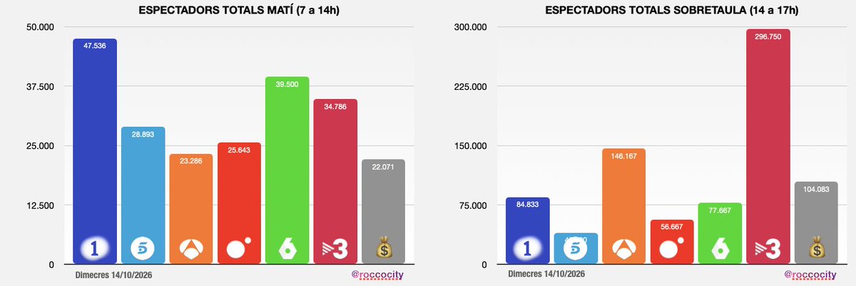ROCCOCITY's tweet photo. 📊 Audiències Catalunya 14/10/26

📺 Jornada de dimecres amb una mitjana de 681 mil espectadors. La 1 va liderar el matí i la tarda, TV3 la sobretaula i el vespre, gràcies al TN, i els canals de pagament, la nit 2, tot i que el vespre i nit 2 per damunt dels canals en obert. Els paràmetres del dia van estar repartits, però TV3 es va emportar el TC, amb un 13,5%. Les dones es van decantar per TV3, mentre que els homes van preferir els canals de pagament, que van liderar entre els joves de 13 a 24 anys i els adults de 25 a 44. La 2Cat va empatar amb Cuatro en el conjunt del seu menú de vespre, amb un 4%.

📰 Bon rendiment del #TNVespre, tot i la nit de Champions, amb un 28% i 518 mil espectadors. La corba va ser molt bona, fins i tot amb els blocs publicitaris. El #TD2 va registrar un 10,8% i 194 mil, amb una corba ascendent, mentre que #A3Noticias2 es va quedar en un 6,4% i 116 mil espectadors.

⚽ El partit #RomavsRealMadrid va aconseguir un 40,7% de quota de pagament i un 7,1% de quota global, amb 124 mil espectadors. Va destacar entre els públics de 4 a 24 anys, amb quotes elevades, i va registrar una fidelitat del 42,7%. La diferència per sexes és significativa: un 4,4% entre les dones, davant del 10,4% entre els homes. A la Comunitat de Madrid, la quota de pagament va pujar fins al 53,5%.

🌙 Nou capítol de #SocISeré3Cat, amb un 9% i 135 mil espectadors, a la baixa respecte de fa set dies. La corba va ser correcta i va liderar fins a les 22:45. El TC es va quedar en un 7,1%, i les llars amb les rendes més baixes van ser les que més el van seguir. #PaisAltura3Cat va tenir un rendiment fluix, amb un 4,8% i 47 mil espectadors, mentre que #MésNit3Cat va registrar un 1,3% i 5 mil, amb trams de zero espectadors.

🎭 A La 2Cat, estrena de #CervellsMinims, amb @toniclapes, amb un bon 5% i 59 mil espectadors, per damunt de la mitjana diària del canal, del 3,5%. Per edats, va aconseguir un 7,2% entre els de 13 a 24 anys, un 6,2% entre els de 25 a 44 i un 5,9% entre els majors de 64 anys. La fidelitat va ser del 28,9%. En alguns trams de l’emissió va superar TV3 i també La Sexta amb #CaraAlShow.

🌙 #LaRevueltaRTVE va obtenir un 7,7% i 125 mil espectadors; #CristinaDabizEH, un 6,4% i 101 mil; #FirstDates14O, un 5,8% i 95 mil, i #Horizonte, un 6,5% i 75 mil, amb una corba molt bona. #ElIntermedio va registrar un 5% i 85 mil espectadors.

📺 #LaMesa va fer un 4,4% i 29 mil espectadors, mentre que #CaraAlShow va pujar fins al 5,1% i 44 mil, tot i que no va liderar en cap moment. Entre els públics de 4 a 24 anys va registrar un 0,0%; en canvi, els majors de 64 anys li van donar la millor quota, amb un 8,2%. A Espanya, la quota va ser del 4,4%. #ElChiringuito a Cuatro va obtenir un 5,6% i 26 mil espectadors, i #LaIslaDeLasTentaciones va aconseguir un 7,8% i 55 mil, liderant de 00:30 a 1:45. #ElTunel va registrar un 7,8% i 67 mil espectadors en una emissió i un 4,1% i 14 mil en l’altra.

🌇 A la tarda, #LaSelva3Cat va aconseguir un 9,6% i 81 mil espectadors, amb una corba descendent i un bloc de publicitat. Va heretar 163 mil espectadors de #Paradís. #Atrapam3Cat va registrar un 10,2% i 102 mil, mentre que #EstaPassant3Cat va destacar amb un gran 18,8% i 255 mil espectadors, liderant davant del seu competidor més potent, #Pasapalabra1688, que es va quedar en un 13,4% i 180 mil.

#LaPromesa va obtenir un 13,2% i 123 mil espectadors, liderant amb una fidelitat elevada. #MalasLenguas va registrar un 10,5% i 122 mil i un 7% i 61 mil en les seves dues emissions. #AquiLaTerra va fer un 3% i 31 mil espectadors, mentre que la versió nacional va arribar a l’11,9% i 169 mil. #CuinaBrutal es va quedar en un 1,3% i 15 mil, #ElVespre va aconseguir un 2,5% i 35 mil, i #Rescat, un 2,2% i 39 mil. Les dades de Telecinco van ser molt baixes: #ElDiarioDeJorge14O va registrar un 3,1% i 26 mil, i #RuedaLaLetra, un 3% i 29 mil. La 2Cat la va superar en la mitjana de la franja. #Yas14Oct va tancar amb un 5,3% i 48 mil espectadors, amb una corba fluixeta.

🍽️ A la sobretaula, el #TNMigdia, amb Xavi Coral i el seu equip, va aconseguir un gran 29,4% i 384 mil espectadors, amb trams del 30,7% i una corba de les bones. De nou, va pujar a les 15:00, després d’heretar 232 mil espectadors del Comarques. #ComSiFosAhir3Cat va registrar un 20,4% i 246 mil espectadors.
#A3Noticias1 va obtenir un 13,3% i 181 mil, després d’heretar 177 mil del concurs estrella de la sobretaula. #TEM14O va fer un 5,5% i 57 mil, mentre que #LaTardeSeMueve va quedar en un 2,3% i 25 mil: amb aquestes dades, poc es mou. A La 2Cat, #SaberYGanar va registrar un 7% i 87 mil espectadors i #AltaveuRTVE, un 2,2% i 23 mil, amb un segon tram millor que el primer. #DirectoAlGrano va aconseguir un 7,7% i 83 mil espectadors.

🌅 Als matins, #LaHora14O va registrar un 15% i 41 mil espectadors, amb una corba molt irregular. #Mañaneros14O va obtenir un 13,4% i 59 mil, liderant de les 11:45 a les 13:55. #ARUSEROS va fer un bon 20,9% i 61 mil espectadors, liderant tota la seva emissió. Entre els de 45 a 64 anys va arribar al 37,5%, amb un TC molt alt, del 30,6%. Ara bé, per la seva ubicació horària, aporta poc a la mitjana del dia: 0,7 punts.
#ARV va registrar un 6,7% i 37 mil espectadors, amb una pujada al tram final. Ull amb #EnBocaDeTodos, que va aconseguir un gran 10,7% i 49 mil, amb una corba envejable, i va superar #TotEsMou3Cat, que es va quedar en un 8,9% i 39 mil. El programa de TV3 havia heretat 31 mil espectadors i un 11,1% de #Matins3Cat.
#14OctubrESP va registrar un 5,3% i 19 mil espectadors, i un 8,1% i 24 mil en l’altra emissió facilitada. A La 2Cat, el programa @cafedidees_rtve  va fer un 3,2% i 9 mil espectadors, després d’heretar només mil espectadors del programa anterior.

⚽ #OnzeE3 va aconseguir un 7,6% i 79 mil espectadors, de nou per damunt de TV3 durant la seva emissió i liderant davant de la resta de la competència en obert de 00:00 a 00:30. 👏👏 Entre els joves de 13 a 24 anys va arribar al 28,4%.

A @beteve , les notícies del migdia van registrar un 0,3% i 3 mil espectadors. @Laporteriabtv va fer un 0,4% i 5 mil, mentre que al vespre VaPassarAqui va obtenir un 0,2% i 3 mil espectadors.

📌 Anàlisi del dia: TV3 va tenir una jornada molt sòlida, amb el TNVespre al 28% i 518 mil espectadors, el TNMigdia al 29,4% i  EstaPassant3Cat al 18,8%. La Champions va alterar la franja. També destaquen l’estrena de  CervellsMinims a La 2Cat, per damunt de la mitjana del canal, i el bon resultat d’EnBocaDeTodos al matí. En canvi, MésNit3Cat i diverses propostes de Telecinco van quedar en registres baixos.

Gran like i RT, i bon dijous! 📺🔥