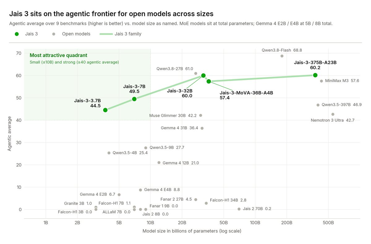 IFM_AI's tweet photo. Introducing Jais 3, Arabic-native agentic AI.

Jais 3 375B matches the best open models, and with Jais Speech offers the most advanced Arabic AI stack available.

→ Hugging Face: https://t.co/Ecvx8FhZvG
→ Technical blog (Jais 3): https://t.co/9bHZeFSU2D
→ Technical blog (Jais Speech): https://t.co/SuiqdPKrF2
→ Learn more: https://t.co/ZIAg1xmS6l

Jais 3 was created by the Institute of Foundation Models (IFM) at MBZUAI, in collaboration with Inception42 and Cerebras Systems.

#Jais3 #IFM #MBZUAI