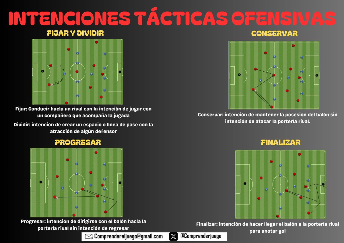 Comprenderjuego's tweet photo. 📝Intenciones tácticas ofensivas https://t.co/F7SaGePGjR