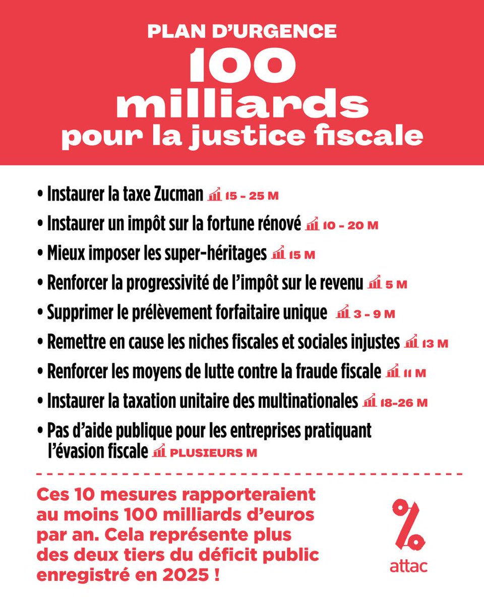 attac_fr's tweet photo. ❌ Le gouvernement veut couper 54 milliards dans les budgets des services publics sans remettre en cause les privilèges fiscaux des ultra-riches ?

✅ Attac propose de récupérer 100 milliards en 10 pour financer les urgences sociales et écologiques ! 👉 https://t.co/QhhjqZ02Ja https://t.co/ucAHR3xdGL