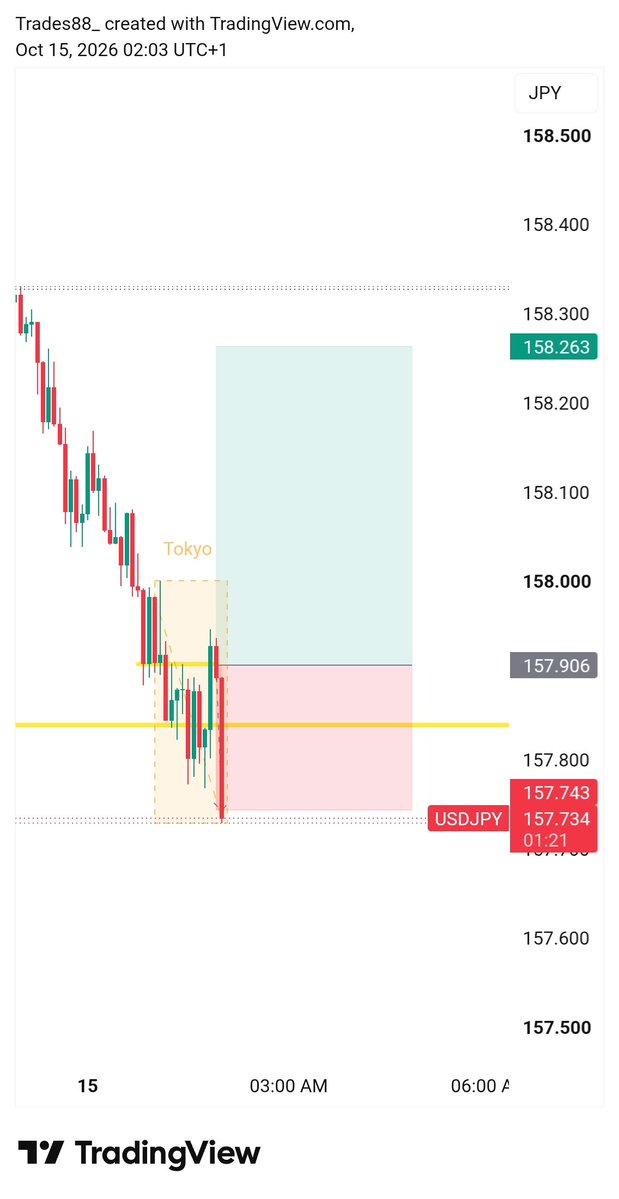 Trades88_'s tweet photo. 📉 TSR Trade Update 🇯🇵

Took a loss today. Still in the game, but my profit is now $84.

Lesson learned: M5 BOS without M15 confirmation might be something I need to investigate. 👀

No revenge trading. Just data, discipline &amp; improvement.

#TSR #TheLockedInPath https://t.co/xs7l0sevVD