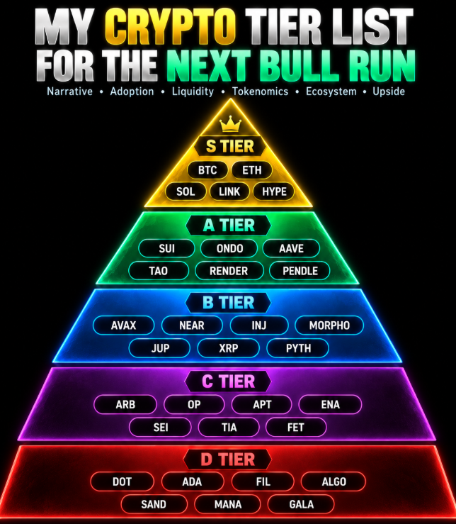 Jus7Degen's tweet photo. My crypto tier list for the next bull run.

S Tier:
bitcoin:native $ETH $SOL $LINK $HYPE

A Tier:
$SUI $ONDO $AAVE $TAO solana:rndrizKT3MK1iimdxRdWabcF7Zg7AR5T4nud4EkHBof $PENDLE

B Tier:
$AVAX $NEAR $INJ $MORPHO solana:JUPyiwrYJFskUPiHa7hkeR8VUtAeFoSYbKedZNsDvCN $XRP solana:HZ1JovNiVvGrGNiiYvEozEVgZ58xaU3RKwX8eACQBCt3

C Tier:
$ARB $OP $APT $ENA $SEI celestia:native $FET

D Tier:
$DOT $ADA filecoin:native algorand:native $SAND ethereum:0x0f5d2fb29fb7d3cfee444a200298f468908cc942 $GALA

This is not based on technology alone.

I’m ranking them based on:
▶ Narrative
▶ Adoption
▶ Liquidity
▶ Tokenomics
▶ Ecosystem
▶ Upside

Now roast my list.

Which coin is WAY too high?
And which coin is WAY too low?

Save this post and drop your changes below.