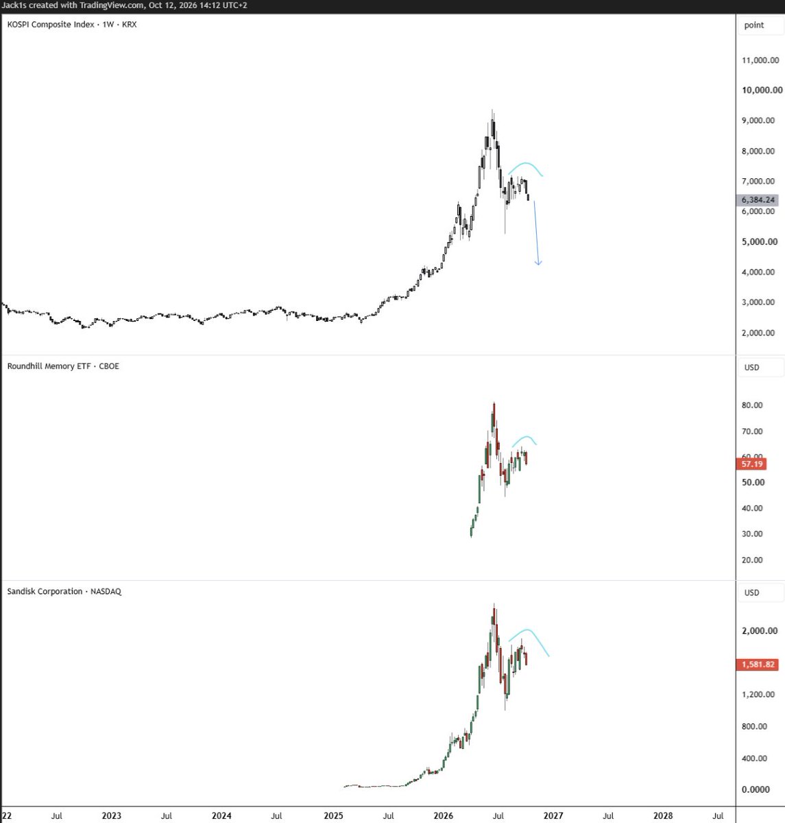 i_am_jackis's tweet photo. A chart discussed internally on Monday in regards to Memory ETF, Kospi index & SNDK. But also works for Micron and so forth.

The whole memory market got a typical parabolic run in which market participants thought that it will go like this forever and everyone can get rich.

As it is typical most get in near the top, and many have done so on high leverage, then the market cleanse itself with a quick sell-off but much bigger than all previous ones, usually retracing 50% of the move or so.

After all the liquidations hit in, bounce comes in & all the people who bought think:

"The market just needed to cool off, my investments are with good companies. They will come back"

But the buyers are no longer present. The bounce takes a lot of time with the inability to push it much higher. And buyers give up.

All the people that FOMOed are facing a tough decision. To sell at a loss now or hope it bounces back up.

Those lucky one who got in early are also facing a tough decision. 

"I already 2x my money & now I'm back at B/E. I don't want to give all my profits back to the market."

In most cases market participants keep on holding, hoping things get better. They don't. At least not until much later on.

Nobody knows the future but the aggressive selling taking place is a lot telling.

New circuit breakers coming shortly. 

Panic imo kicks in sub 5000 on Kospi.

Not saying this happens but seeing lots of similarities with DOW from 1929.

"Everybody is a genius, we are all going to make it".

People who have real knowledge, experience & track record for the past 30-50 years are getting mocked.

TA wise, similar too.

When you want to buy a RAM memory for your PC it costs 3x what it used to just a two years ago. Literally the same thing during the 2017 crypto parabolic run...

Everyone mined crypto back then buying all the graphic cards availiable at that time. They were so expensive even regular gamers complained.

Same story. Different market.