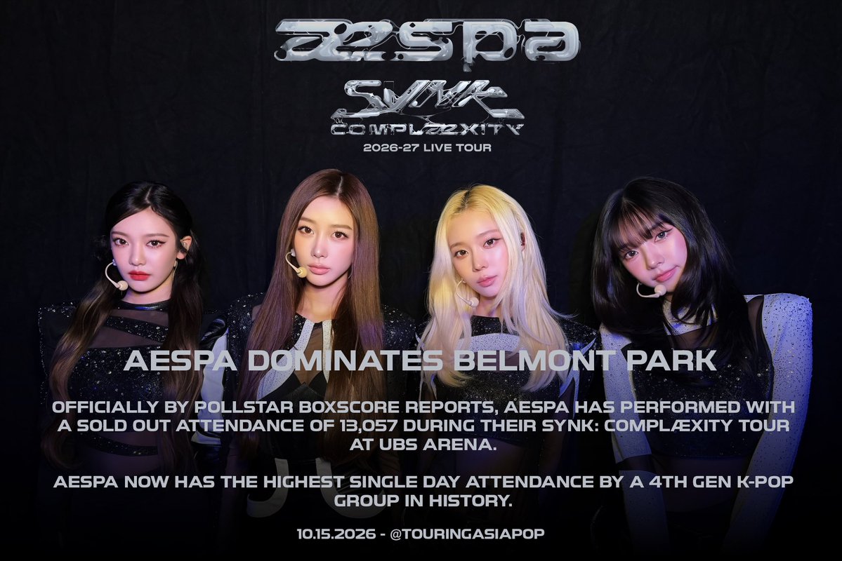 TouringAsiaPop's tweet photo. AESPA DOMINATES BELMONT PARK

Shutting down claims, according to Pollstar’s official report, aespa sold out 13,057 tickets at the UBS Arena of Belmont Park, making their SYNK: COMPLæXITY NY show, the Highest Single-Day Attended Show by a 4th Gen K-Pop group in the venues history. 

Additionally, the girls generated $1,642,367 USD in this show alone.

@aespa_official 

#aespa #æspa #에스파
#SYNK_COMPLaeXITY
#aespa_SYNK_COMPLæXITY #ELMONT