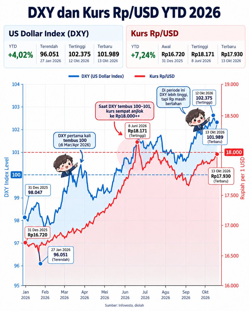 Akhir Desember 2025, kurs Rp di Rp 16.720
Kemudian DXY pertama kal menembus 100 periode Maret - Apr...