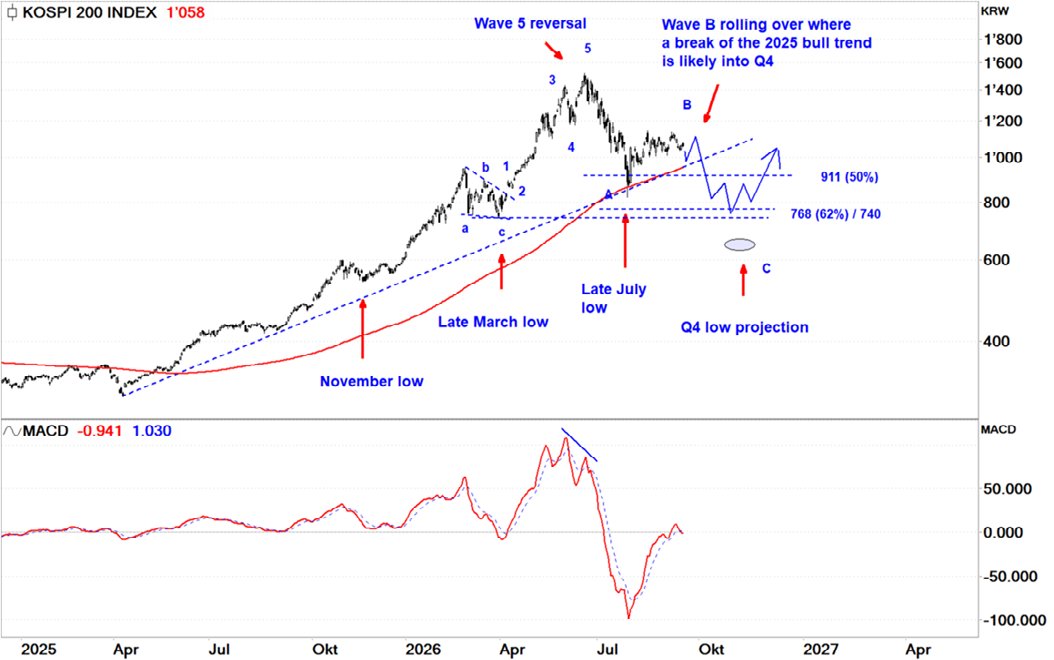 arvyMacroCycles's tweet photo. Tactically, after the June/early July reversal we saw the suggested sharp correction cycle into our late July low projection from where we expected a significant wave B bounce candidates into late early September. 

On tack with our roadmap, we see wave B topping and rolling over into wave C decline where we see the risk of a break of the 2025 bull trend which would imply an undershooting towards 768 into our Q4 low projection.