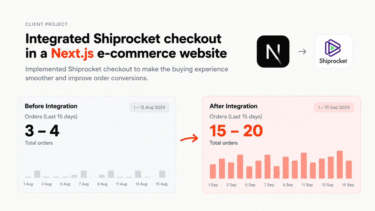 SakibAnsariDev's tweet photo. Recently, I integrated Shiprocket checkout into a client's Next.js e-commerce website. 🚀

Before: 3–4 orders in 15 days.
Now: 15–20 orders in 15 days.
A reminder that good development is about solving real business problems, not just writing code.

#Nextjs #BuildInPublic https://t.co/2z15GMpkkS