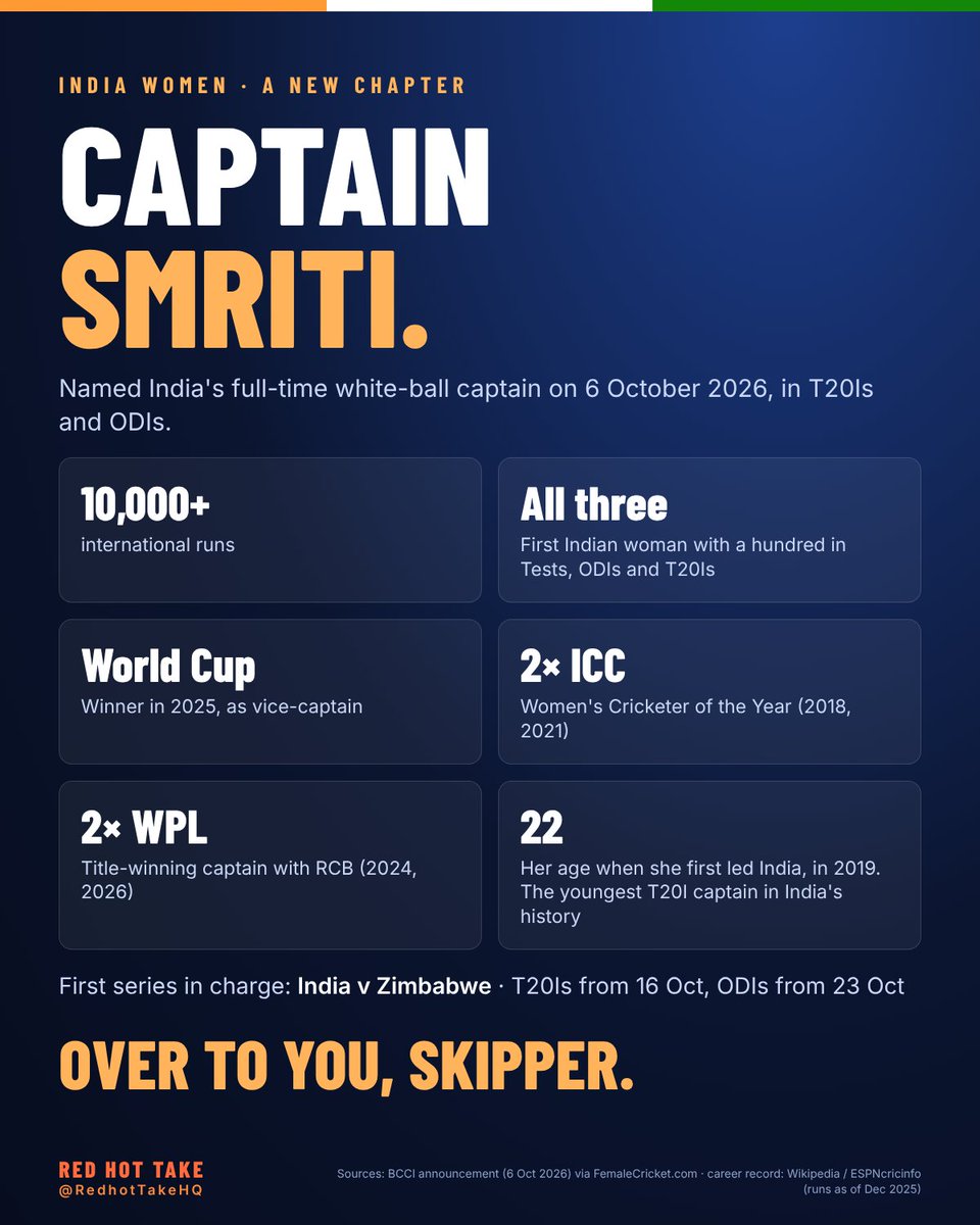 RedhotTakeHQ's tweet photo. A new chapter for India Women. 🧢
First series as full-time captain starts tomorrow.

@mandhana_smriti @BCCIWomen #INDvZIM https://t.co/Bk4ZnXzrxE