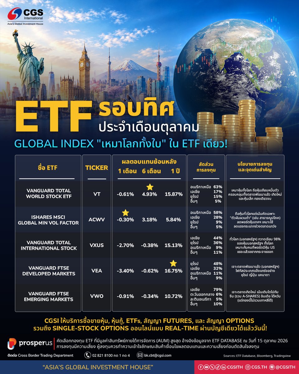 CGSITH's tweet photo. 🌏 ETF รอบทิศ - ประจำเดือนตุลาคม

สอบถามเพิ่มเติม Cross Border Trading
☎️ 0-2821-8100 กด 1 กด 4
📩 bk.cbt@cgsi.com https://t.co/6gmdKRtvx7