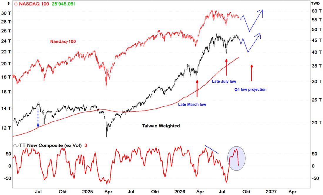 arvyMacroCycles's tweet photo. Correlation between Nasdaq 100 and Taiwan Weighted Index and KOSPI-200

Tactically, after the aggressive overshooting of AI boom markets/themes we saw our suggested June reversal which was the trigger for a sharp correction cycle (wave A) into our late July low as set-up for a wave B bounce into early September and where we still expect wave C developing into Q4.