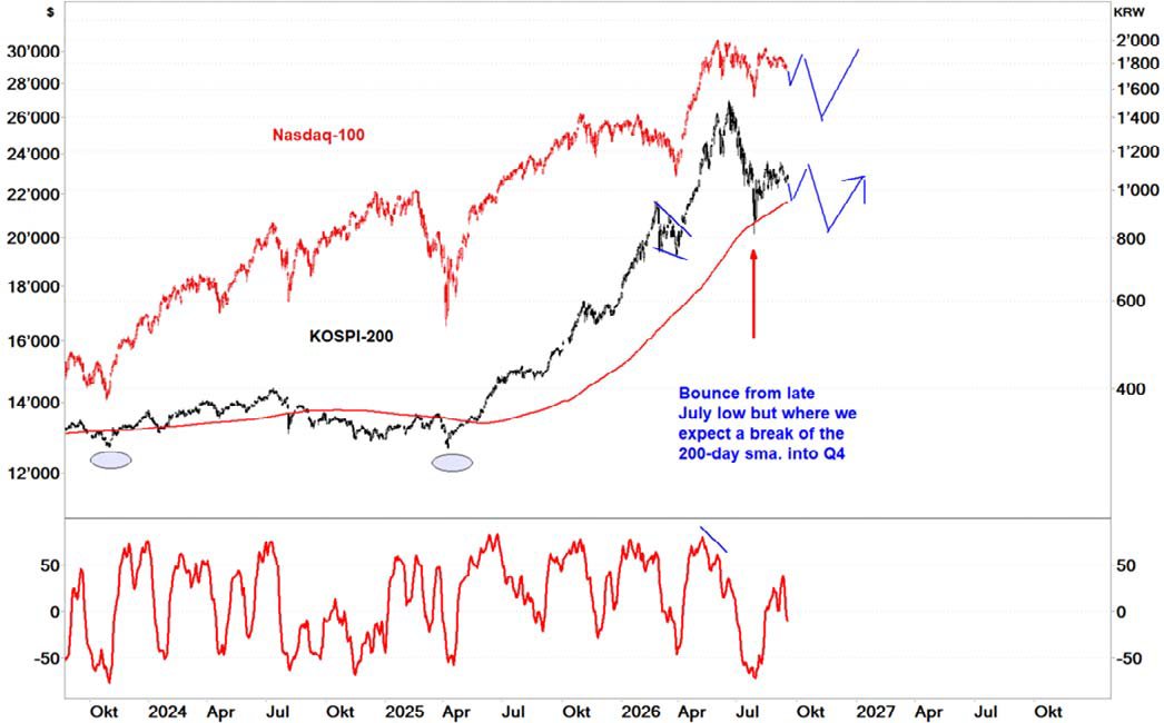 arvyMacroCycles's tweet photo. Correlation between Nasdaq 100 and Taiwan Weighted Index and KOSPI-200

Tactically, after the aggressive overshooting of AI boom markets/themes we saw our suggested June reversal which was the trigger for a sharp correction cycle (wave A) into our late July low as set-up for a wave B bounce into early September and where we still expect wave C developing into Q4.