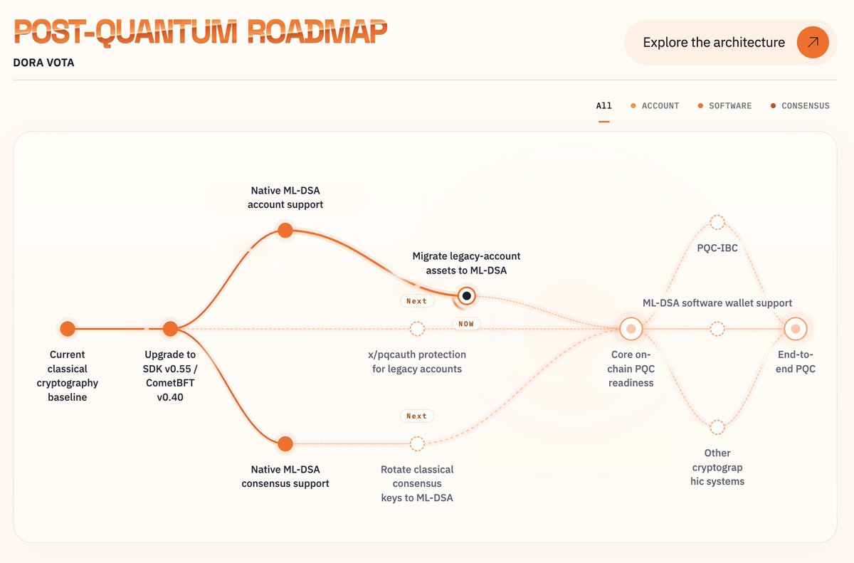 DoraFactory's tweet photo. Made a little progress on the post-quantum roadmap. Native ML-DSA support. https://t.co/WDhkW6B0g6