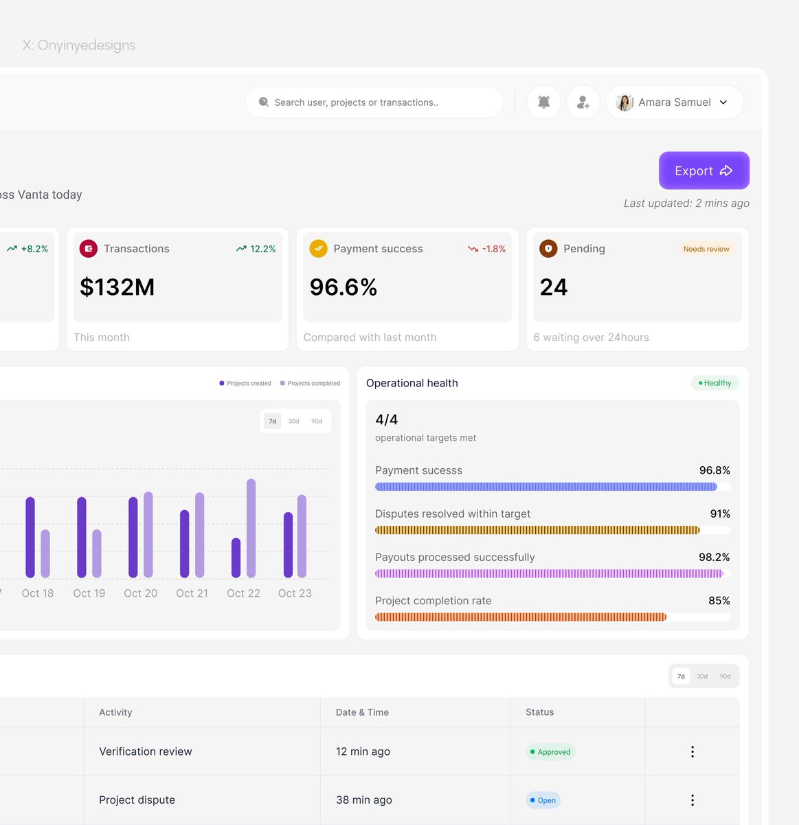 Onyinyedesigns's tweet photo. Working on this dashboard and figuring out how to bring all the moving parts together without making the interface feel overwhelming.

This is how it’s going 👀. https://t.co/JL9wdpWbQT