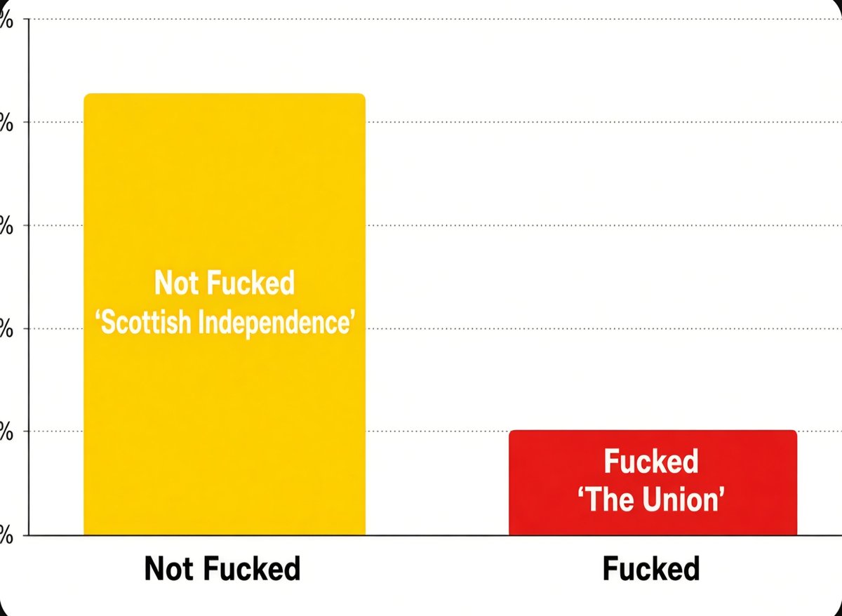DerekMackenzie_'s tweet photo. New Poll out today on the eve of Burnham's sleekit trip to Scotland...
#ScottishLabour #IndyRef2 @theSNP https://t.co/KPFEriLT2F