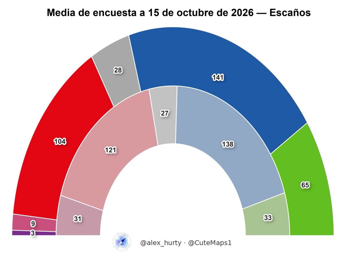 CuteMaps1's tweet photo. ⤵️ Fuerte caída de la izquierda en las encuestas.

⤴️ PP y VOX estarían ya a 5 escaños de una supermayoría que les habilitaría para reformar la Constitución. https://t.co/JhXCVLAMtv