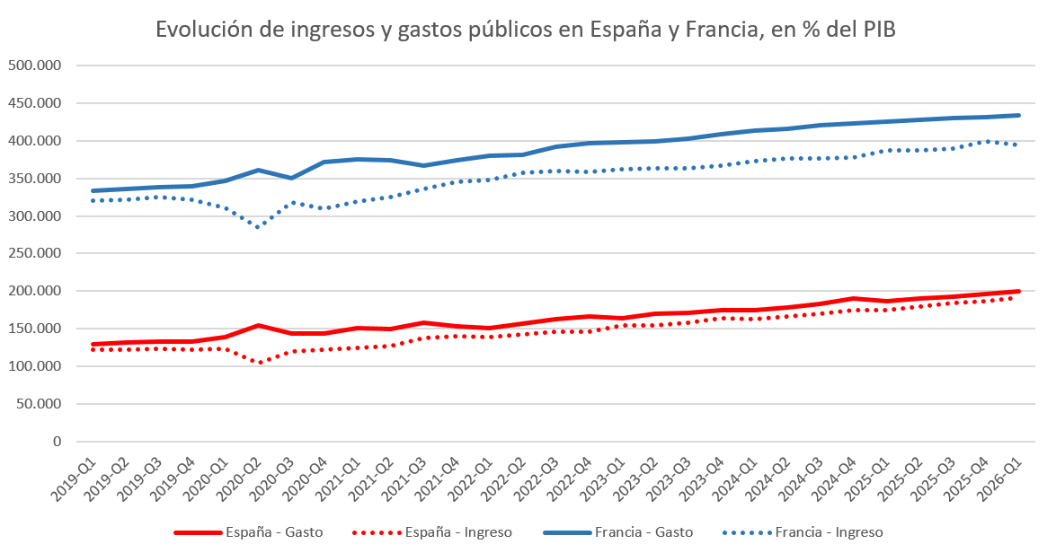jgjorrin's tweet photo. Pura tergiversación:
España ha reducido su déficit porque ha subido los impuestos para compensar el aumento del gasto.
Francia también ha aumentado su gasto, pero su déficit se ha ensanchado porque no está subiendo impuestos al mismo ritmo = política fiscal más expansiva. https://t.co/jl2uG81lxb