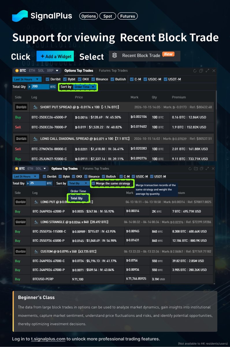SignalPlus_Web3's tweet photo. SignalPlus Product Feature: Viewing Options Block Trades

✅ By analyzing data from options block trades, users can assess market trends, gain insights into institutional movements, capture market sentiment, understand price fluctuations and risks, and identify potential opportunities, thereby optimizing investment decisions.

Try it for free: https://t.co/Pfs8LgfAQg or download the app now!