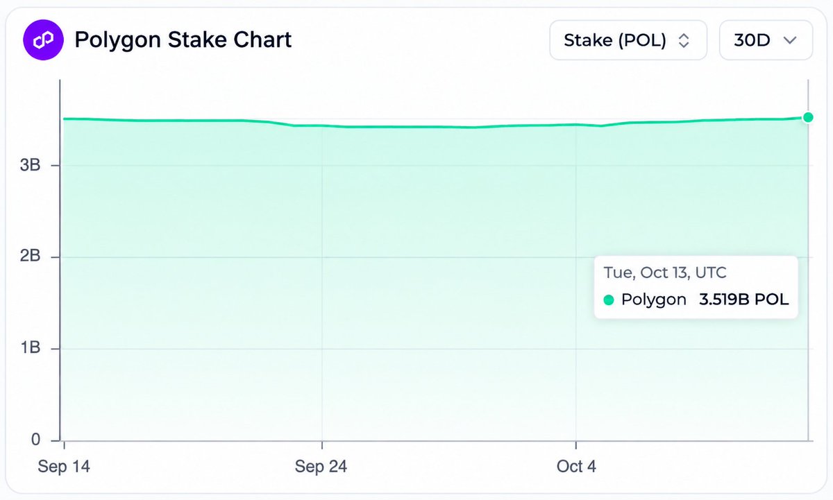 smartxstake's tweet photo. 🚨 BILLIONS OF $POL ARE BEING LOCKED IN. IS THE MARKET PAYING ATTENTION? 🟣👀

According to @chainspect_app, 3.519 BILLION POL is now staked, marking a new 30-day high! 🔒💜

More POL committed to staking. More participation in securing Polygon PoS.

Could growing staking activity become a key part of the next $POL bullish narrative? 🚀

Keep your eyes on Polygon. The numbers are moving. ⚡

#Polygon #POL