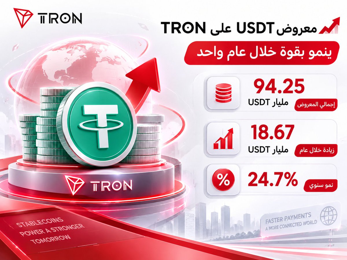 axt90_'s tweet photo. 🚀💰 94.25 مليار USDT على TRON!

📈 ارتفع معروض #USDT على شبكة #TRON بمقدار 18.67 مليار دولار خلال عام، بنمو سنوي بلغ 24.7%.

🌐 مؤشر يعكس اتساع استخدام العملات المستقرة وتعزيز دور الشبكة في التحويلات والمدفوعات الرقمية.

#TRX #TGF #TRONGlobalFriends https://t.co/gL4gdTam9k