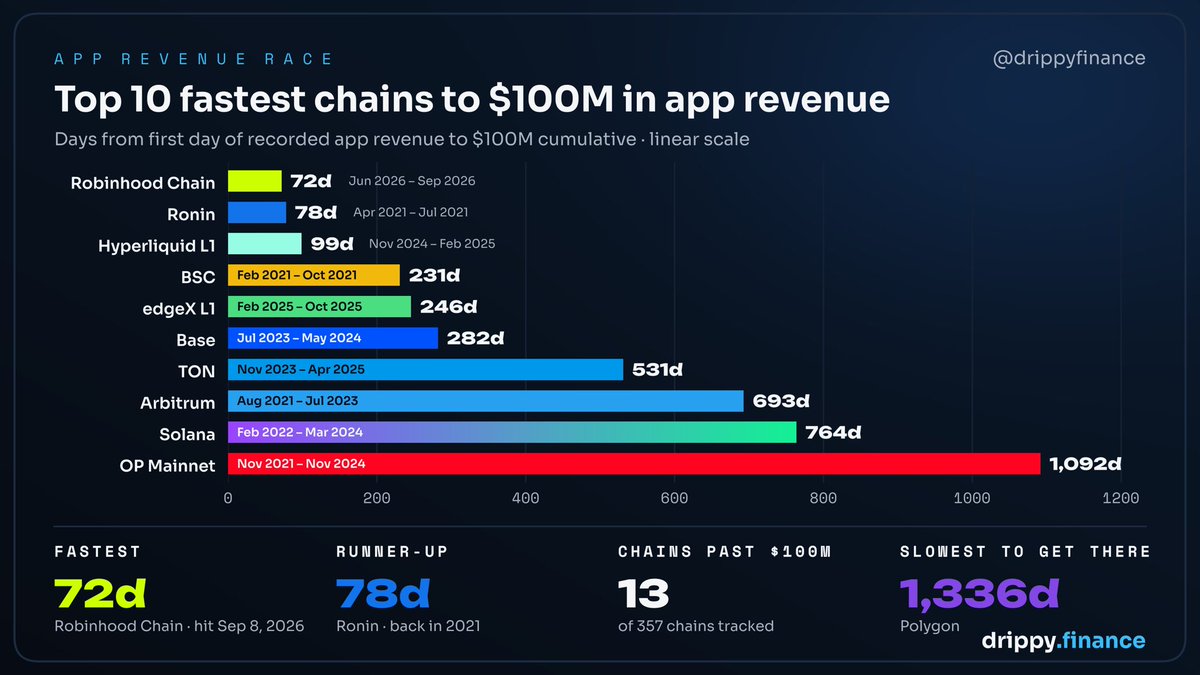 richardnhsu's tweet photo. All of the data supports this.

For example, Robinhood chain is the fastest chain in history to reach $100m in app revenue.

And it launched in the bear market lol.

Will only accelerate into the bull run imo. https://t.co/cuh9bCNfuV