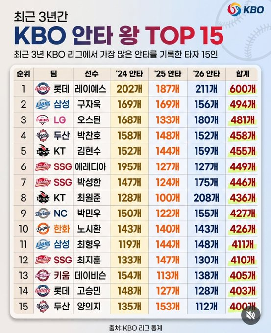 beepbeep142954's tweet photo. 에레디아 박성한 최지훈! https://t.co/j3b7BMc2mZ