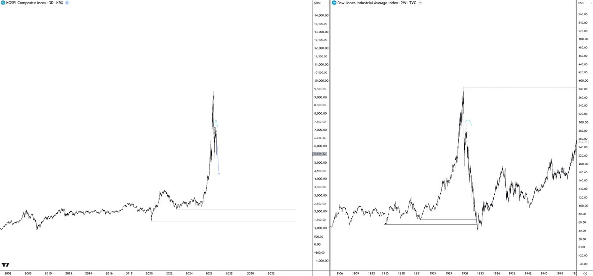 i_am_jackis's tweet photo. A chart discussed internally on Monday in regards to Memory ETF, Kospi index & SNDK. But also works for Micron and so forth.

The whole memory market got a typical parabolic run in which market participants thought that it will go like this forever and everyone can get rich.

As it is typical most get in near the top, and many have done so on high leverage, then the market cleanse itself with a quick sell-off but much bigger than all previous ones, usually retracing 50% of the move or so.

After all the liquidations hit in, bounce comes in & all the people who bought think:

"The market just needed to cool off, my investments are with good companies. They will come back"

But the buyers are no longer present. The bounce takes a lot of time with the inability to push it much higher. And buyers give up.

All the people that FOMOed are facing a tough decision. To sell at a loss now or hope it bounces back up.

Those lucky one who got in early are also facing a tough decision. 

"I already 2x my money & now I'm back at B/E. I don't want to give all my profits back to the market."

In most cases market participants keep on holding, hoping things get better. They don't. At least not until much later on.

Nobody knows the future but the aggressive selling taking place is a lot telling.

New circuit breakers coming shortly. 

Panic imo kicks in sub 5000 on Kospi.

Not saying this happens but seeing lots of similarities with DOW from 1929.

"Everybody is a genius, we are all going to make it".

People who have real knowledge, experience & track record for the past 30-50 years are getting mocked.

TA wise, similar too.

When you want to buy a RAM memory for your PC it costs 3x what it used to just a two years ago. Literally the same thing during the 2017 crypto parabolic run...

Everyone mined crypto back then buying all the graphic cards availiable at that time. They were so expensive even regular gamers complained.

Same story. Different market.