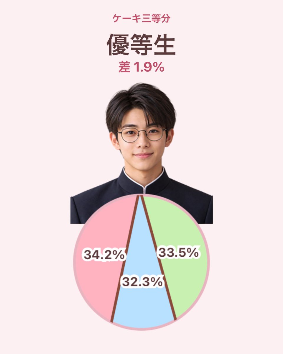 shun_otoko's tweet photo. ケーキを三等分した結果「優等生」
34.2% / 32.3% / 33.5% (差 1.9%)
#ケーキ三等分
https://t.co/N3zmiQhO4a https://t.co/xTLp37SIlb