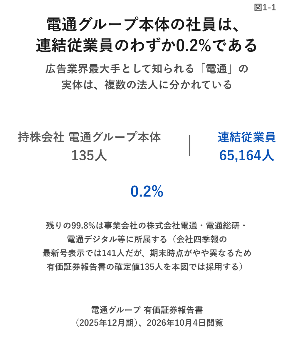 CoreRiseCo's tweet photo. 電通グループ本体の従業員は135人。
連���65,164人の0.2%にすぎない。

四季報の平均年収1,595万円は、この持株会社本体だけの数字。
広告の現場で働く人の年収ではない。

「電通の年収」は、どの法人の数字かで答えが変わる。 https://t.co/h8UEcZmg8C