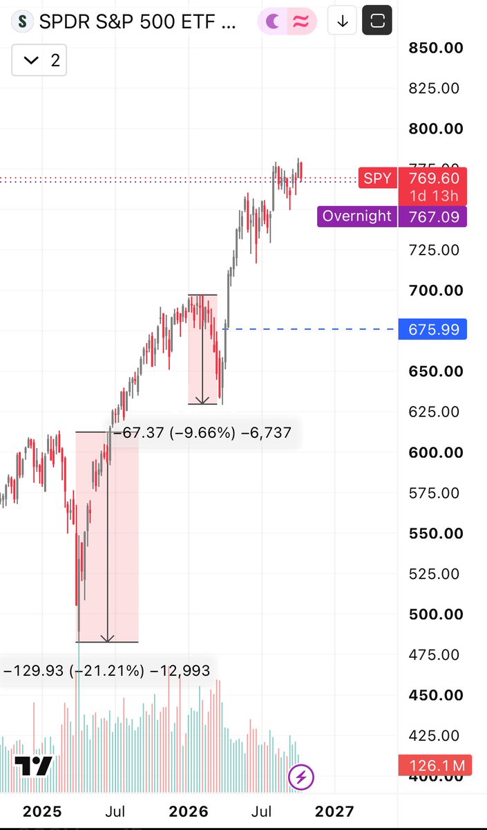 slava_invests's tweet photo. People are panicking over a 2% market drop.

Meanwhile, the S&amp;P 500 has already survived:

• April 2025: -21.2%
• March 2026: -9.7%

And still went on to make new highs.

A 2% dip isn’t a crisis. It’s part of investing.

Zoom out.
$SPY $QQQ https://t.co/jbKgVbsbBr